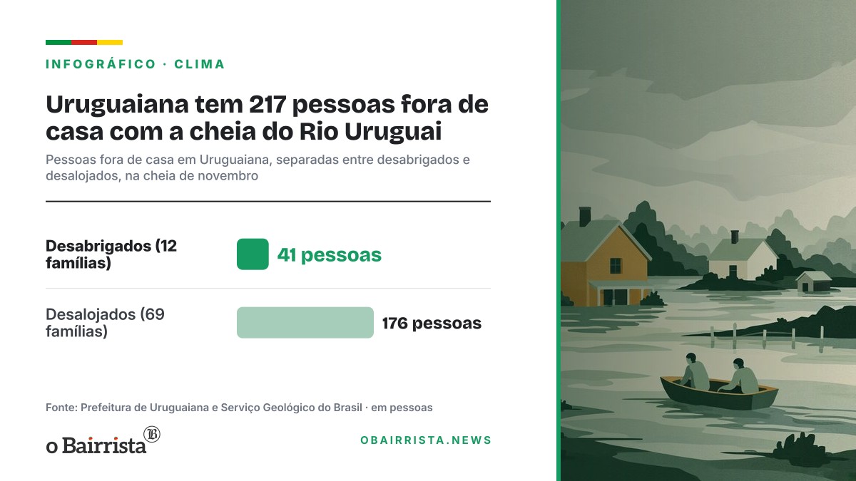 Infográfico: Uruguaiana tem 217 pessoas fora de casa com a cheia do Rio Uruguai
