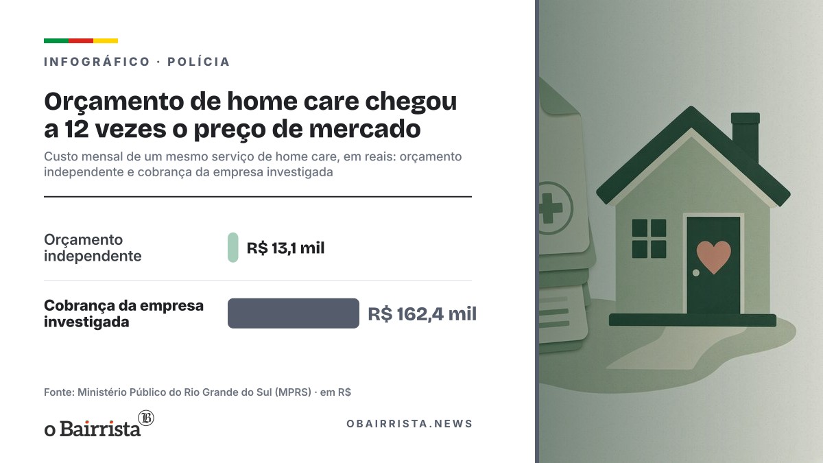 Infográfico: Orçamento de home care chegou a 12 vezes o preço de mercado