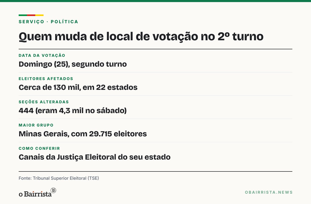 Quadro: 130 mil eleitores de 22 estados mudam de local de votação no 2º turno