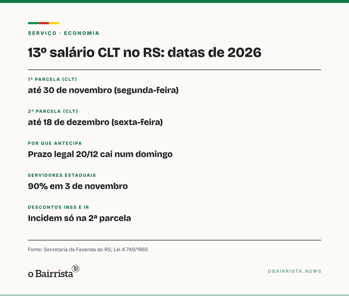 Quadro: 13º dos CLT tem 1ª parcela até 30 de novembro e 2ª até 18 de dezembro