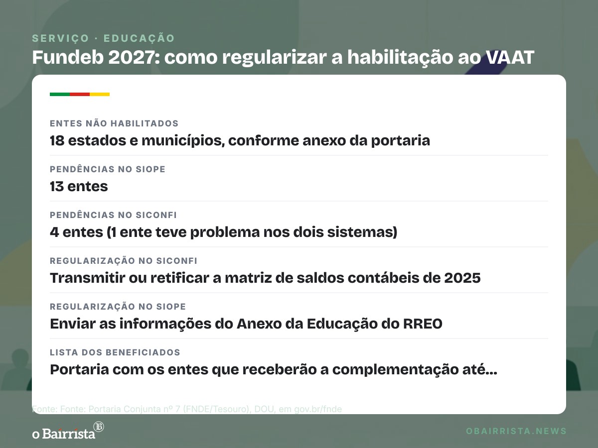 Quadro: 18 estados e municípios ficam fora do cálculo do VAAT 2027 por falta de dados; eram 26