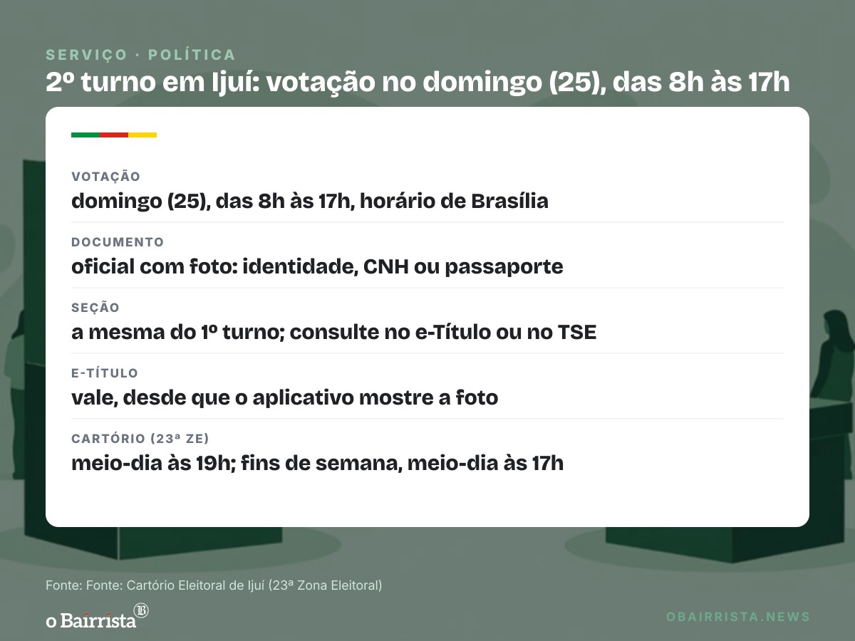 Quadro: 2º turno em Ijuí e região terá 314 seções e cerca de 30 urnas de reserva