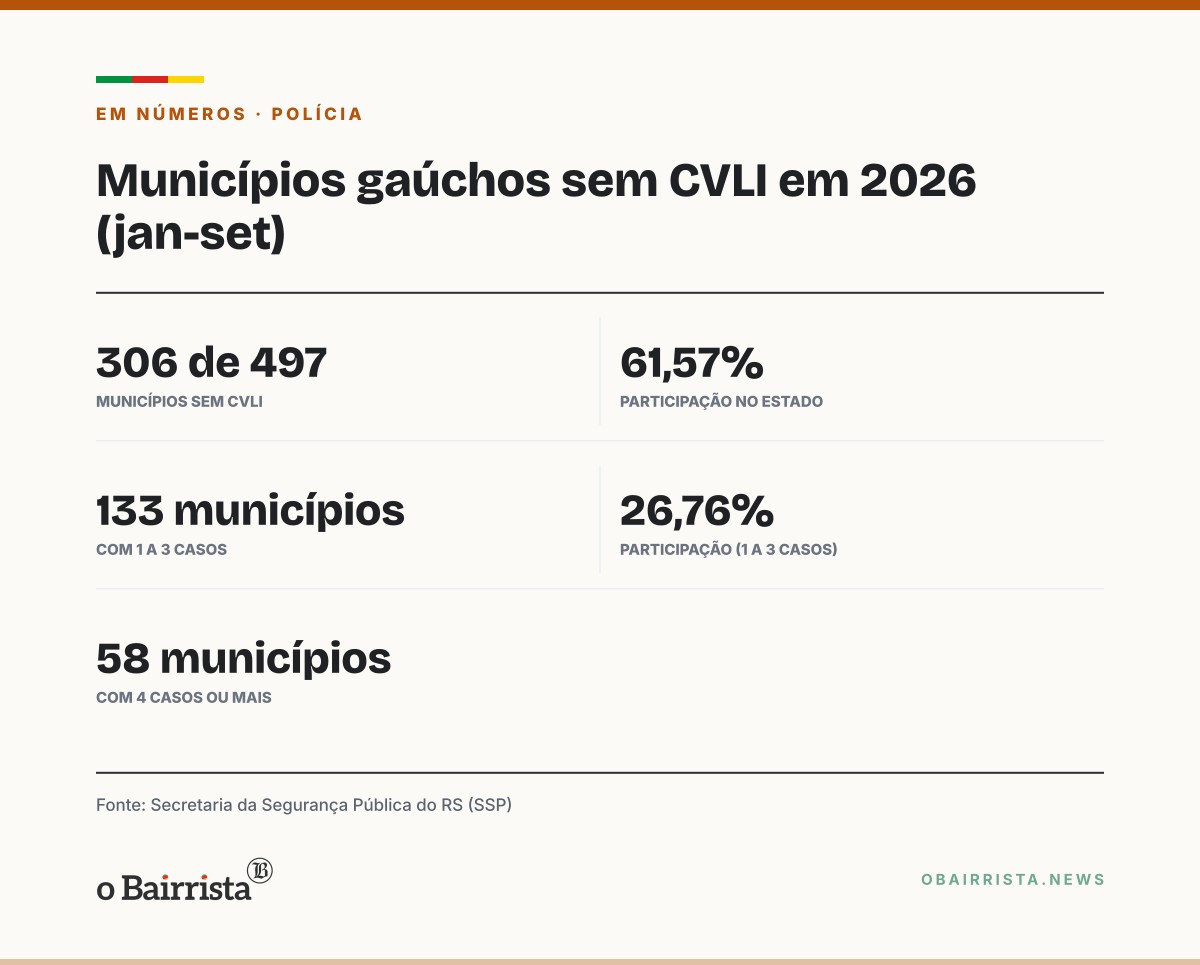 Quadro: 306 dos 497 municípios do RS não tiveram crime violento letal de janeiro a setembro