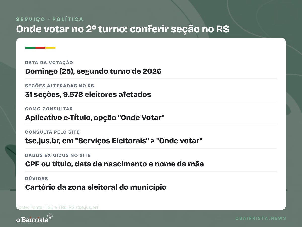 Quadro: 31 seções eleitorais do RS mudam de local para o 2º turno e afetam 9.578 eleitores