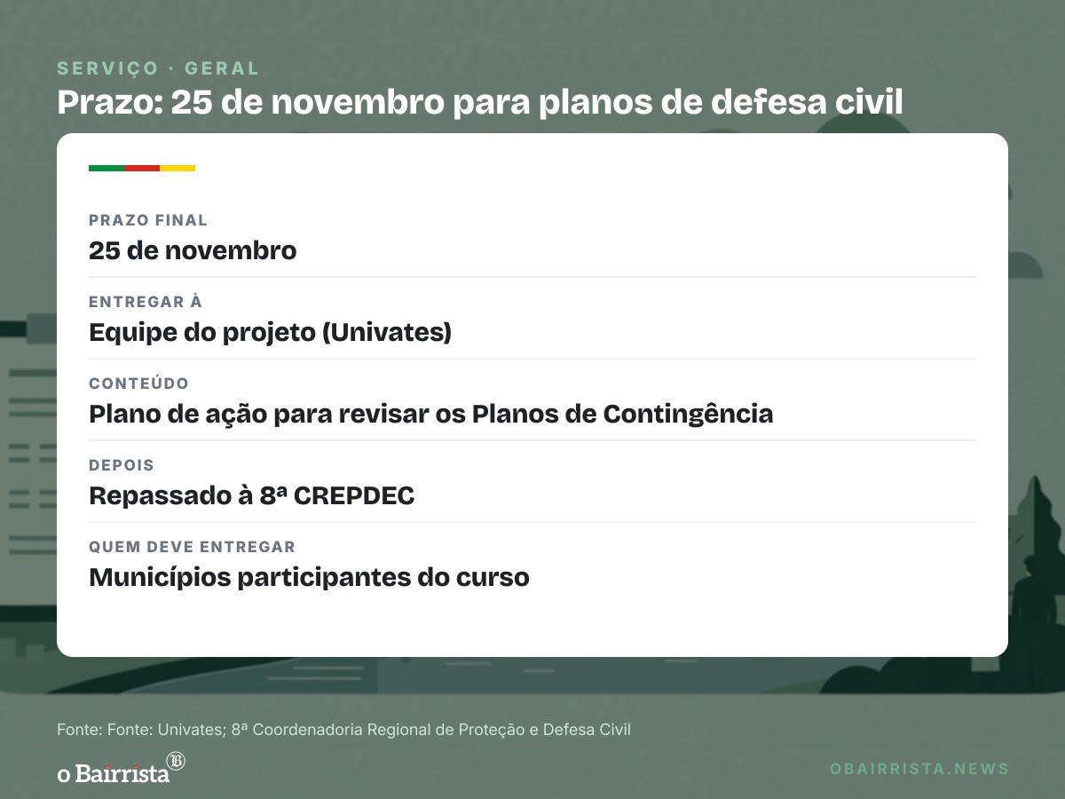 Quadro: 35 municípios têm até 25 de novembro para entregar plano de ação de defesa civil