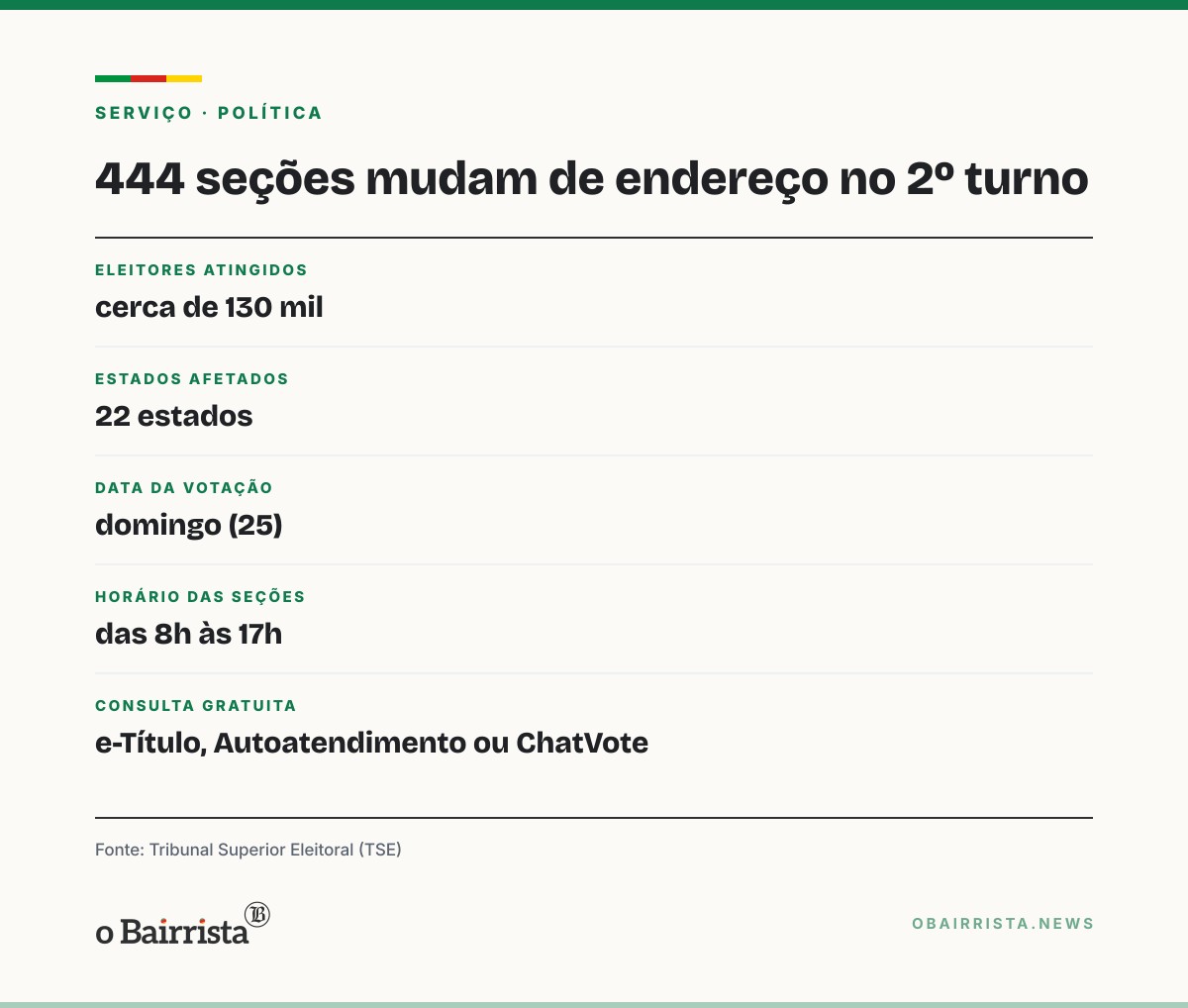 Quadro: 444 seções mudam de endereço no 2º turno e atingem 130 mil eleitores em 22 estados