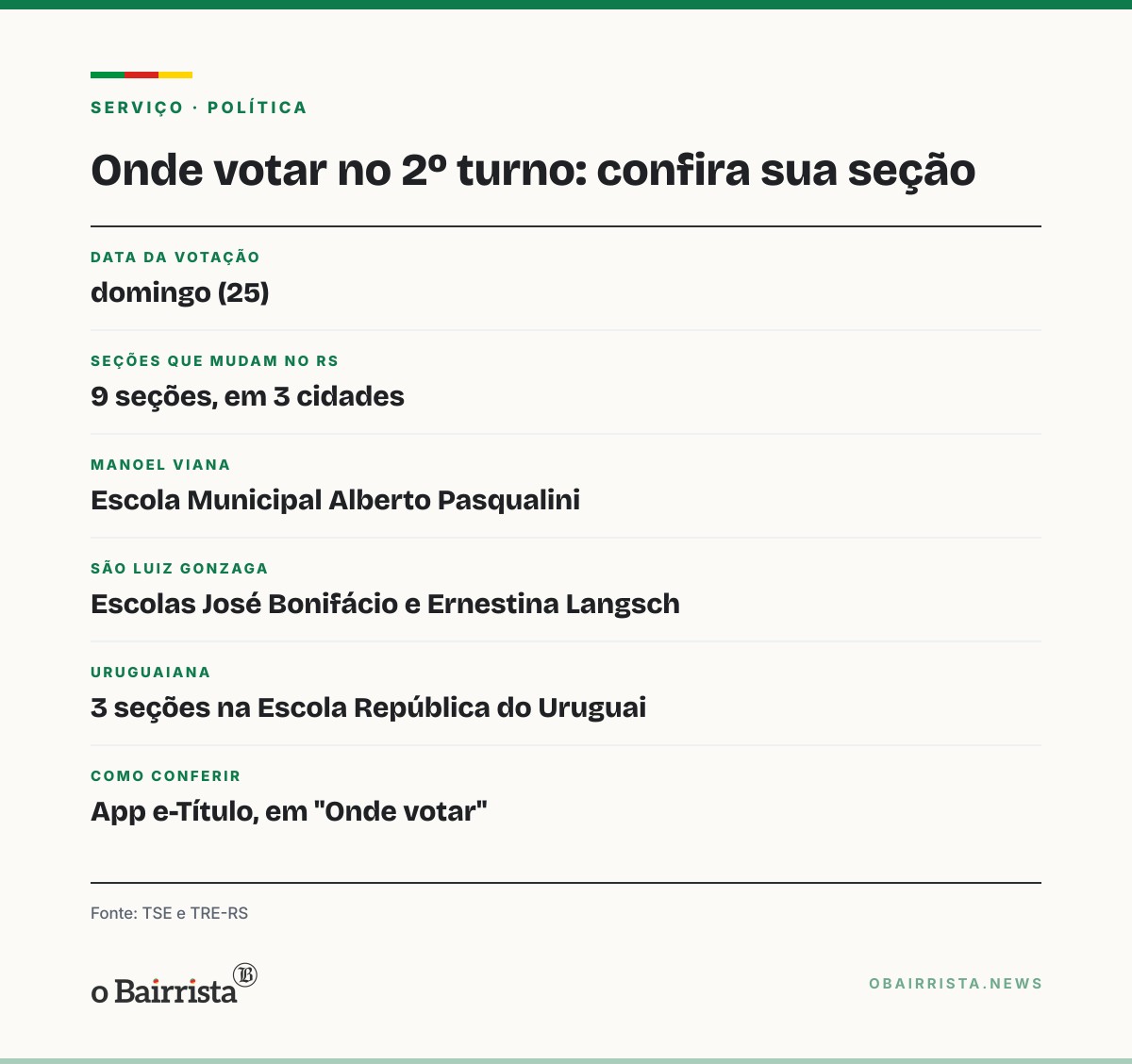 Quadro: 444 seções mudam de endereço no 2º turno; no RS, são nove, em três cidades