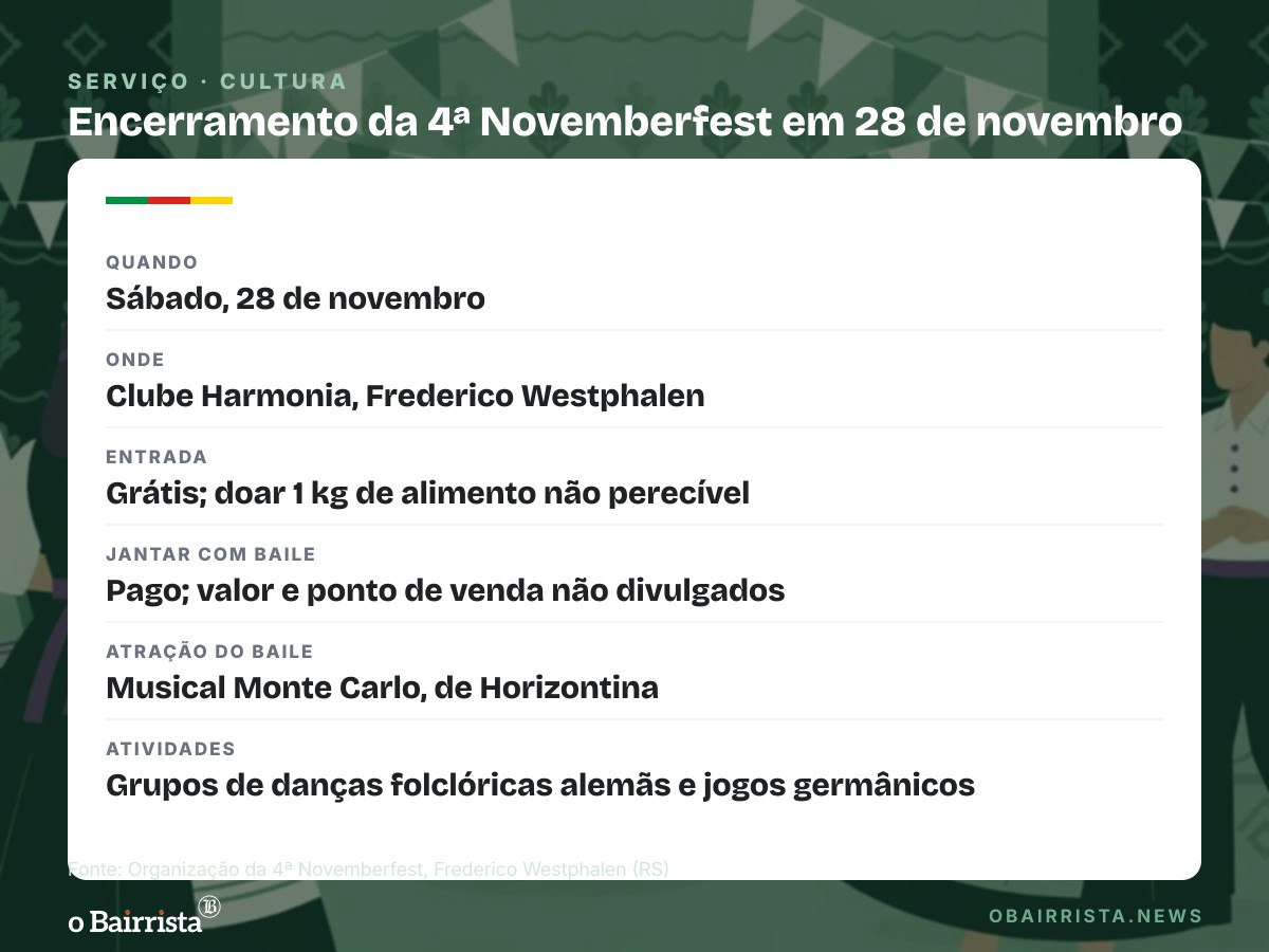Quadro: 4ª Novemberfest fecha em 28 de novembro com danças alemãs e baile no Clube Harmonia