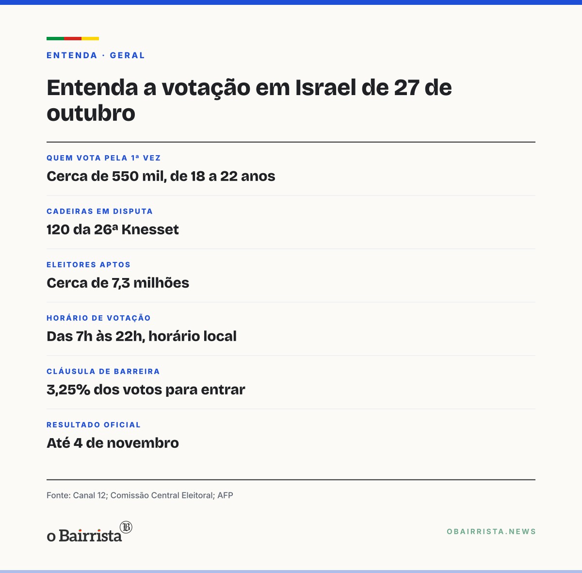 Quadro: 74% dos jovens que votam pela 1ª vez em Israel se dizem de direita ou centro-direita