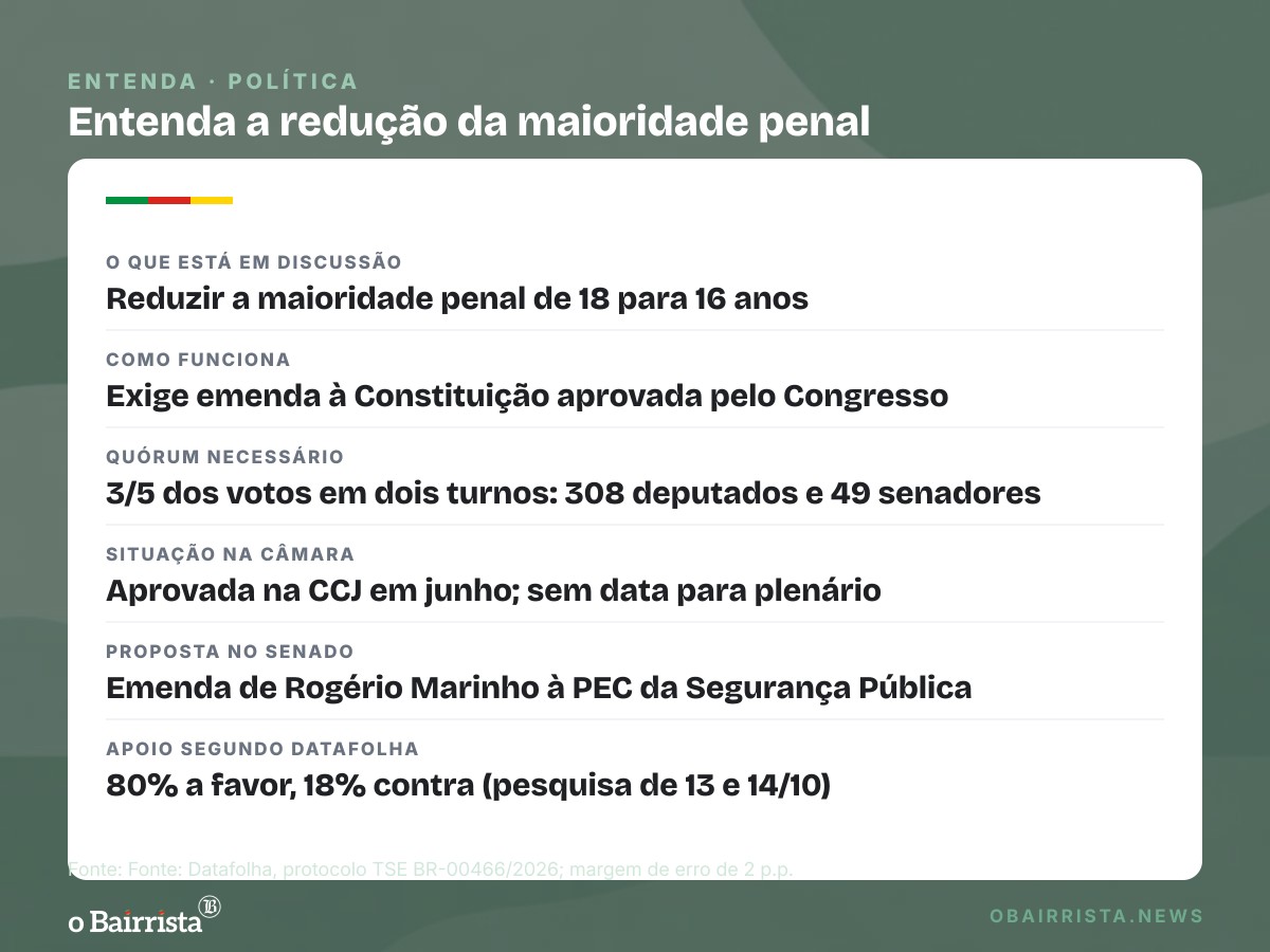 Quadro: 80% dos brasileiros apoiam reduzir a maioridade penal para 16 anos, aponta Datafolha