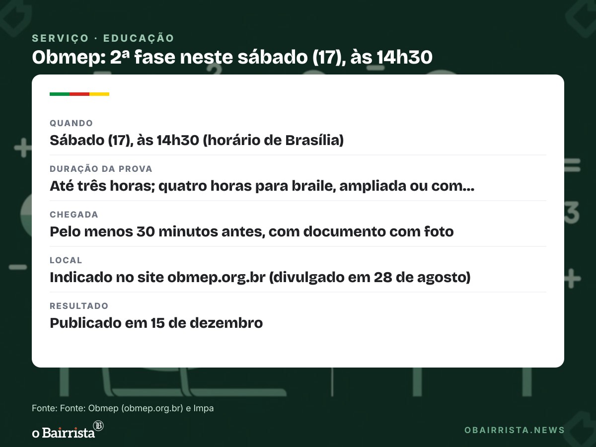 Quadro: 900 mil alunos fazem a 2ª fase da Obmep neste sábado; medalhista ganha bolsa de R$ 300