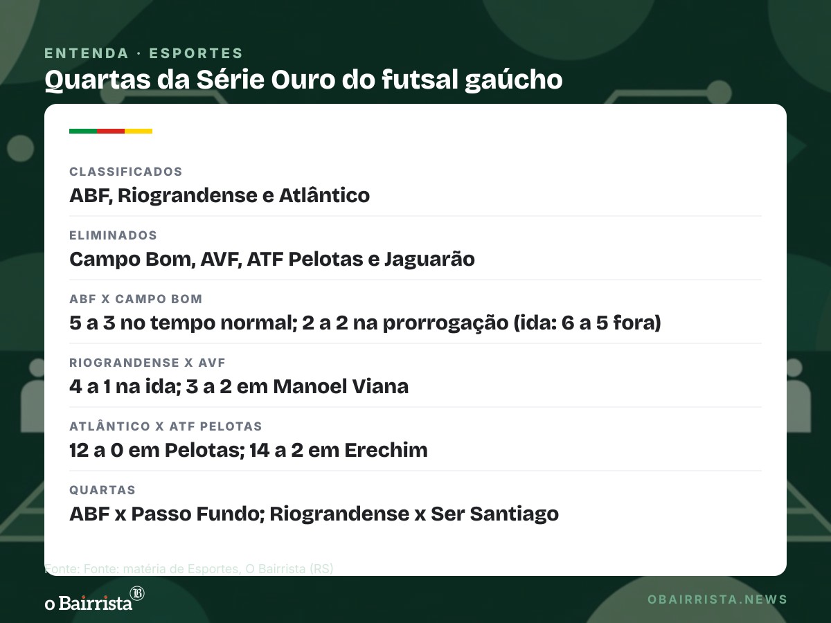 Quadro: ABF empata na prorrogação, elimina o Campo Bom e pega o Passo Fundo nas quartas
