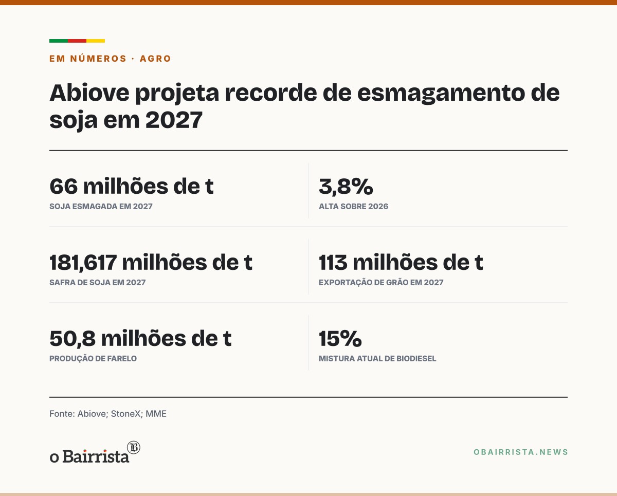 Quadro: Abiove projeta esmagamento recorde de 66 milhões de t de soja em 2027, alta de 3,8%