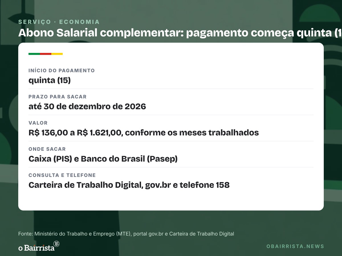 Quadro: Abono Salarial complementar paga R$ 47,17 milhões no RS a partir desta quinta (15)