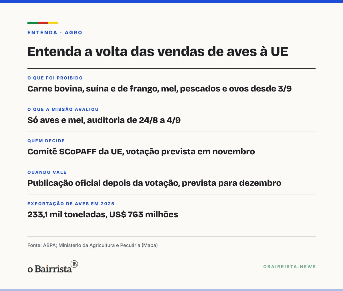 Quadro: ABPA espera retomar vendas de carne de aves à UE ainda em 2026; votação é em novembro