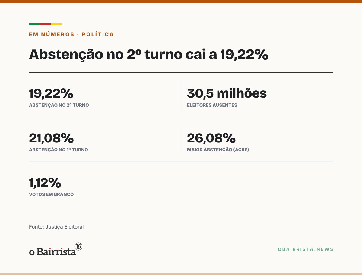 Quadro: Abstenção cai a 19,22% no 2º turno e é a menor desde 2006; Acre tem o maior índice