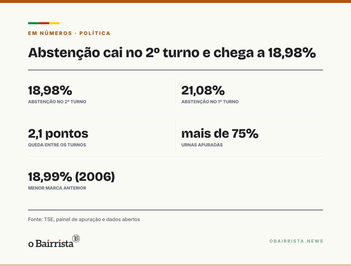 Quadro: Abstenção cai no 2º turno para cerca de 19%, ante 21,08% no 1º, mostram dados do TSE