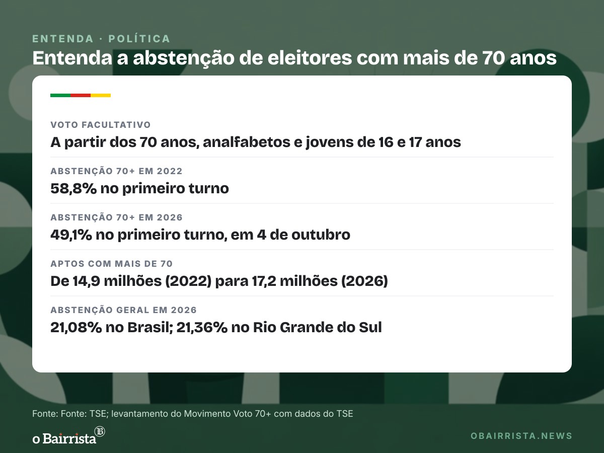 Quadro: Abstenção entre eleitores com mais de 70 anos cai 9,7 pontos e vai a 49,1% no 1º turno