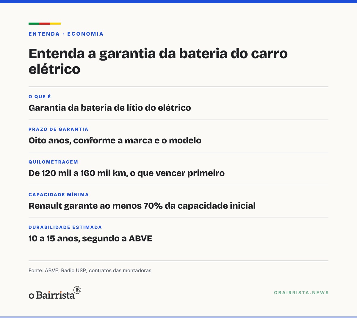 Quadro: ABVE diz que bateria de elétrico dura a vida útil do carro e rende na reciclagem