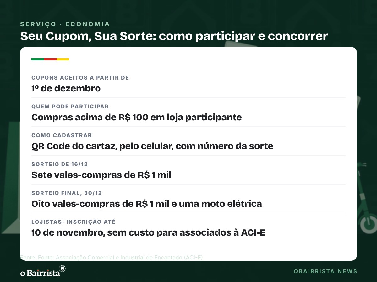 Quadro: ACI-E lança campanha com 15 vales de R$ 1 mil e moto elétrica; lojas aderem até 10/11