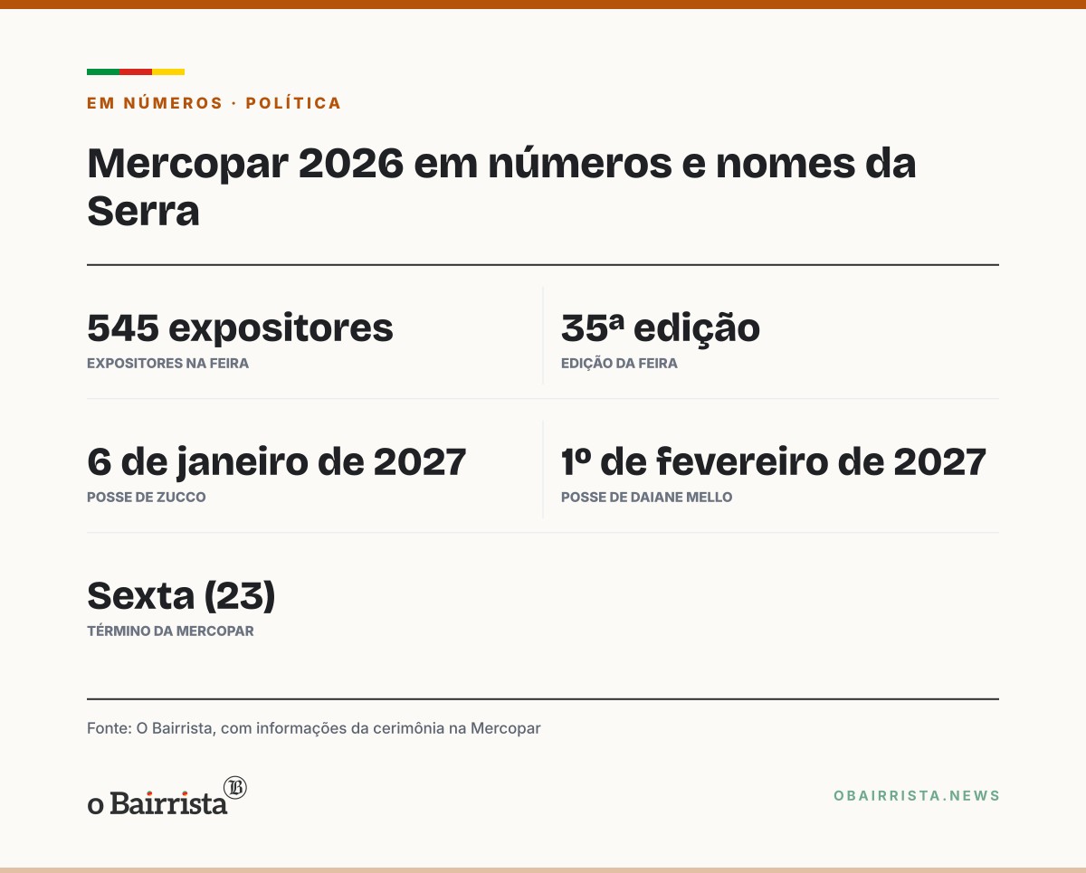 Quadro: Adiló e Zucco se encontram na Mercopar; quatro nomes da Serra são cotados para o governo