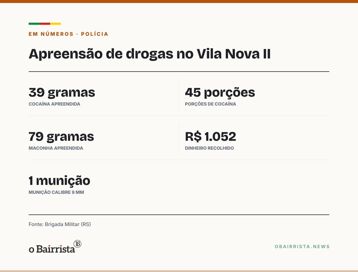 Quadro: Adolescente de 16 anos é apreendido com drogas no Vila Nova II, em Bento Gonçalves