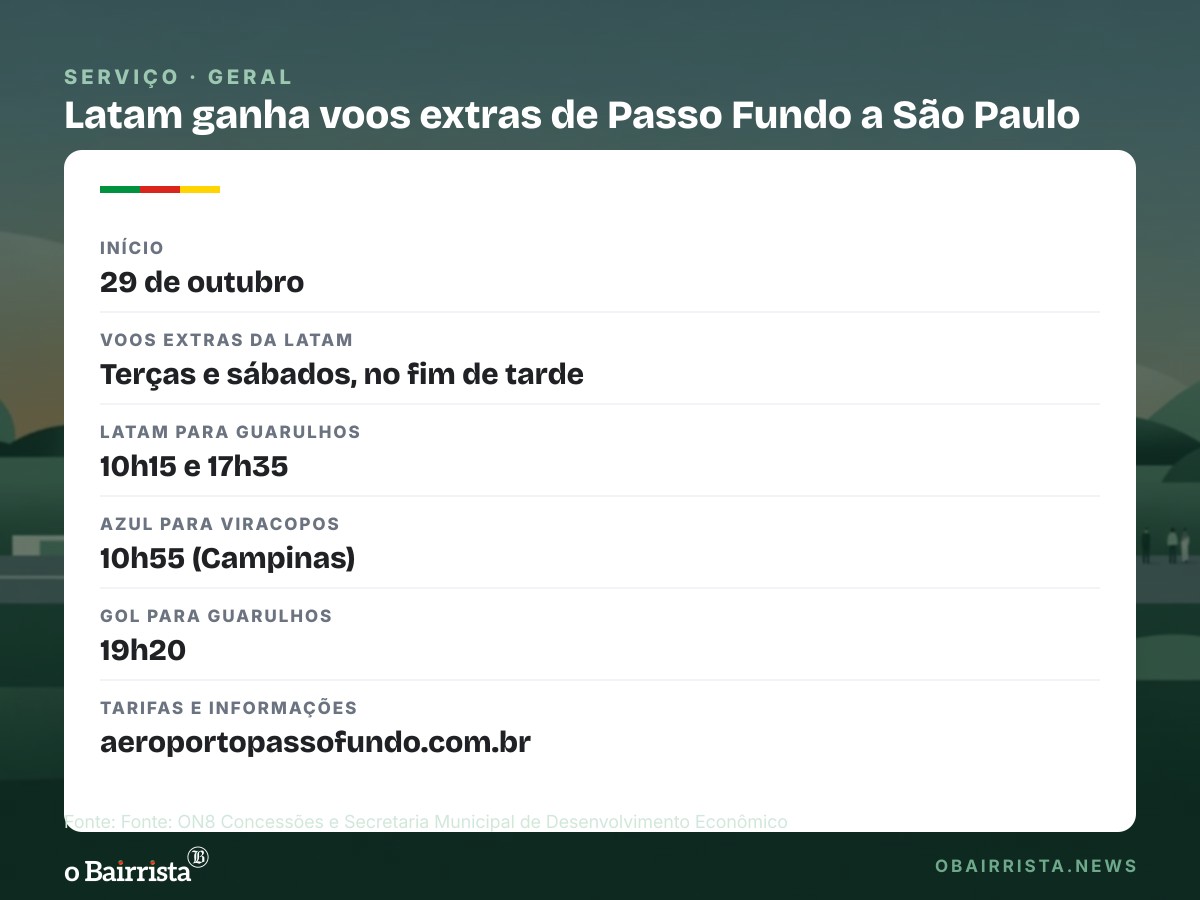 Quadro: Aeroporto de Passo Fundo projeta até 267 mil passageiros em 2026 e mira Caxias