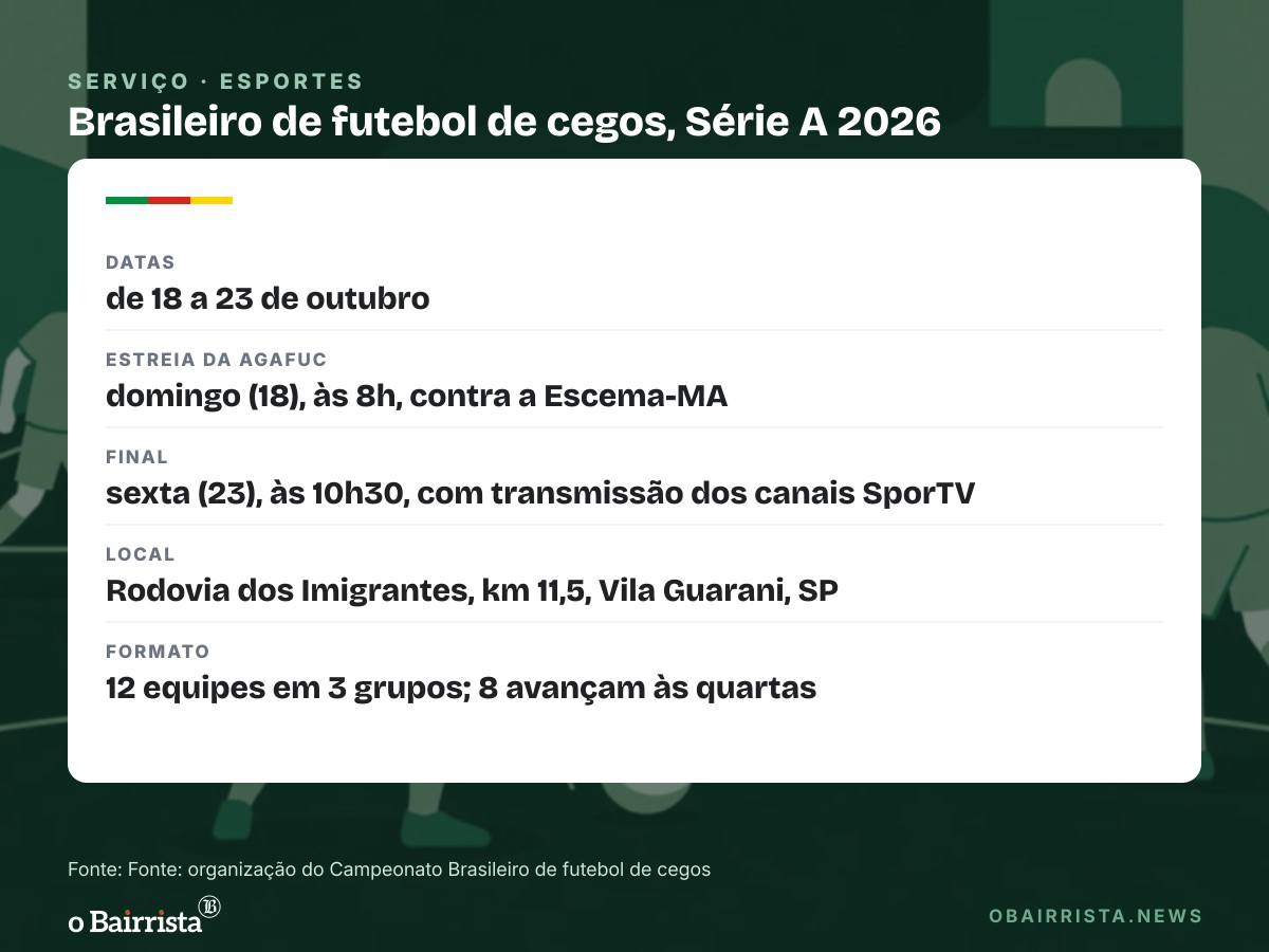 Quadro: Agafuc, de Canoas, estreia no domingo (18) na defesa do título do Brasileiro de futebol de cegos