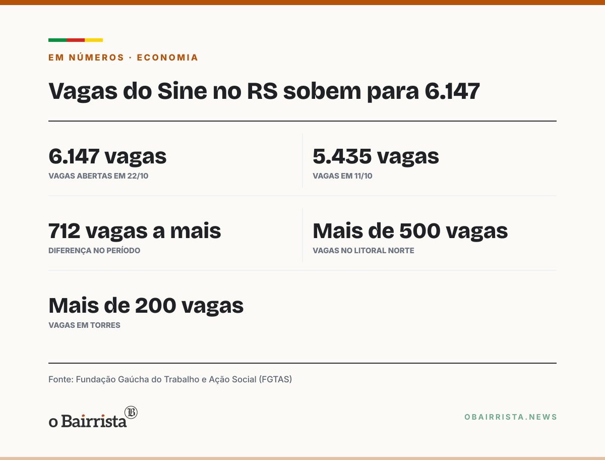 Quadro: Agências do Sine somam 6.147 vagas de emprego abertas no RS