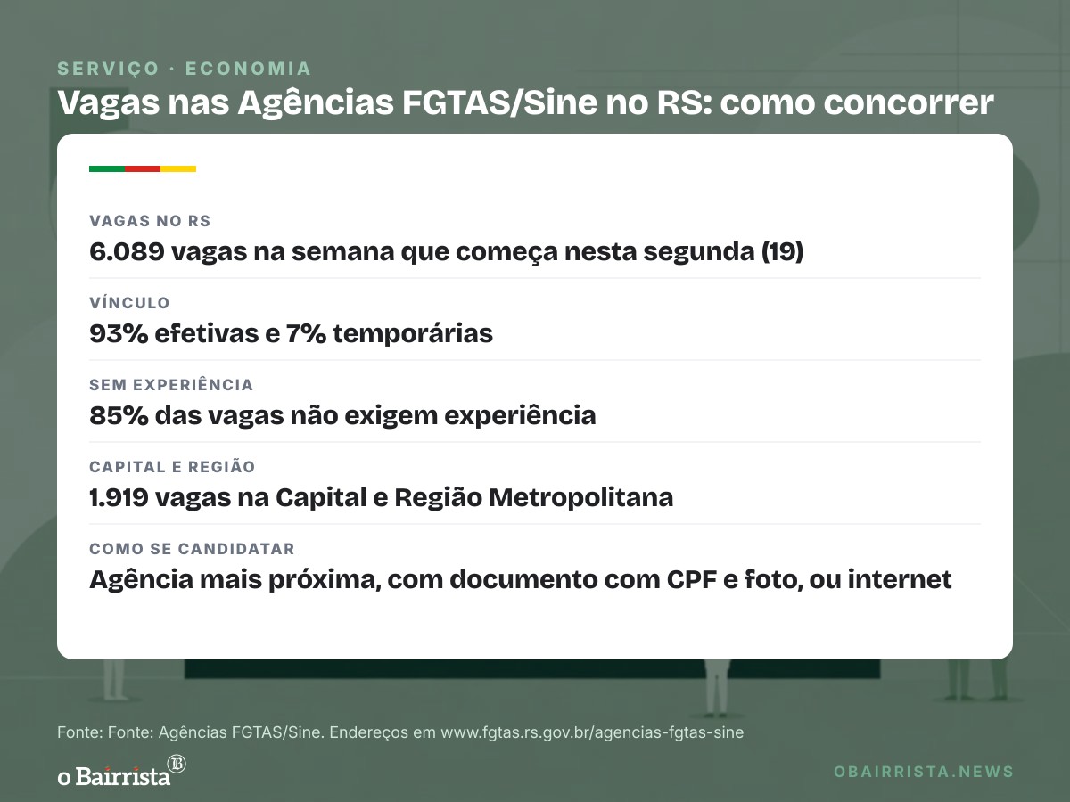 Quadro: RS tem 6.089 vagas nas Agências FGTAS/Sine; 85% não pedem experiência