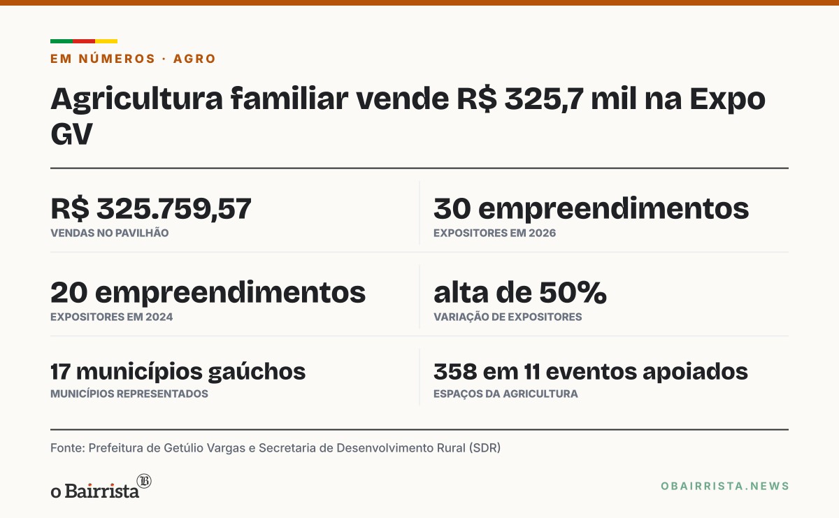 Quadro: Agricultura familiar vende R$ 325,7 mil na Expo Getúlio Vargas, com 30 expositores