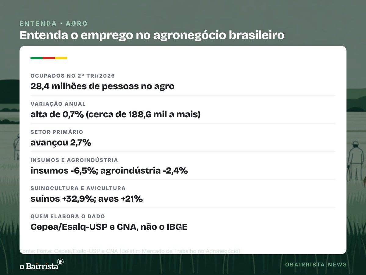 Quadro: Agro tem recorde de 28,4 milhões de ocupados no 2º trimestre; dado é nacional
