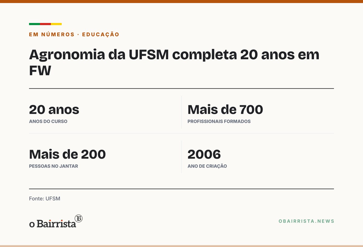 Quadro: Agronomia da UFSM em Frederico Westphalen faz 20 anos com mais de 700 formados