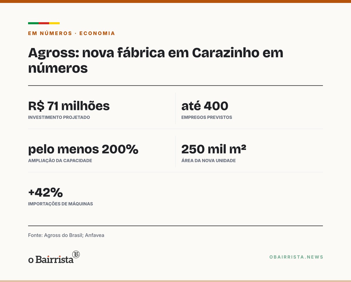 Quadro: Agross vai à China buscar tecnologia para três máquinas da nova fábrica em Carazinho
