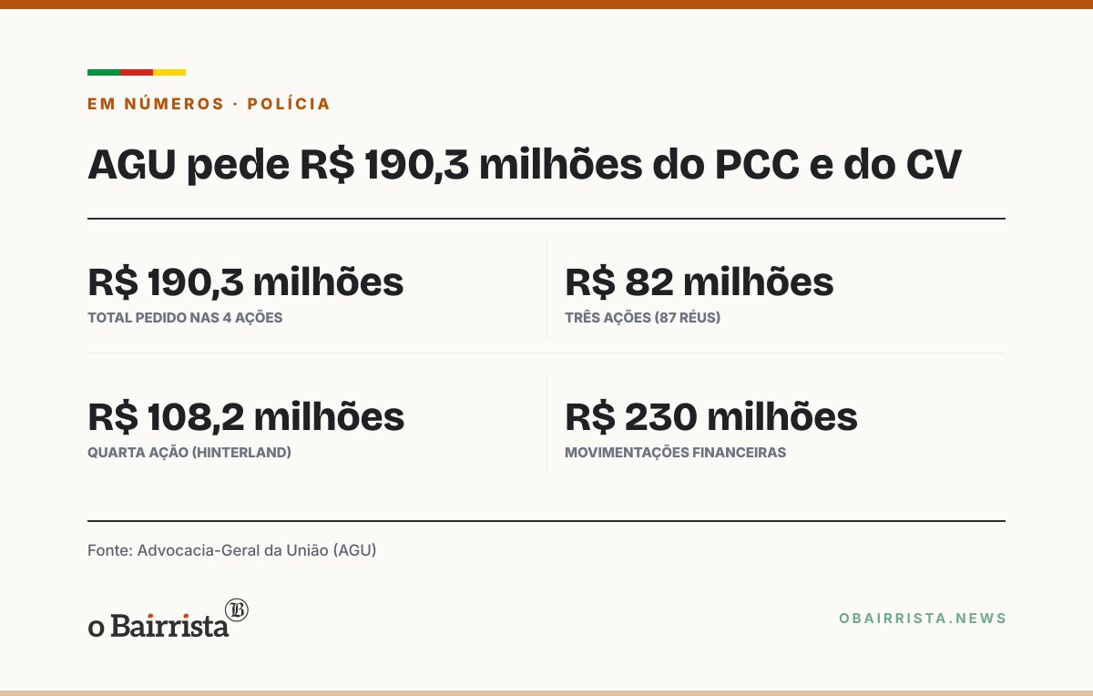 Quadro: AGU vai à Justiça atrás de R$ 190,3 milhões do PCC e do CV; ações incluem vara federal do RS