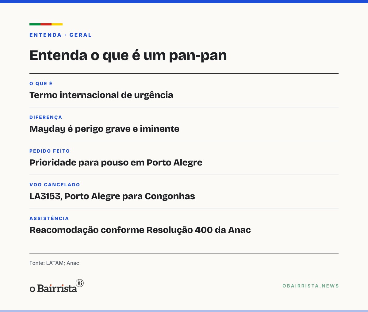 Quadro: Airbus da LATAM com 117 pessoas pousa em Porto Alegre com um motor desligado