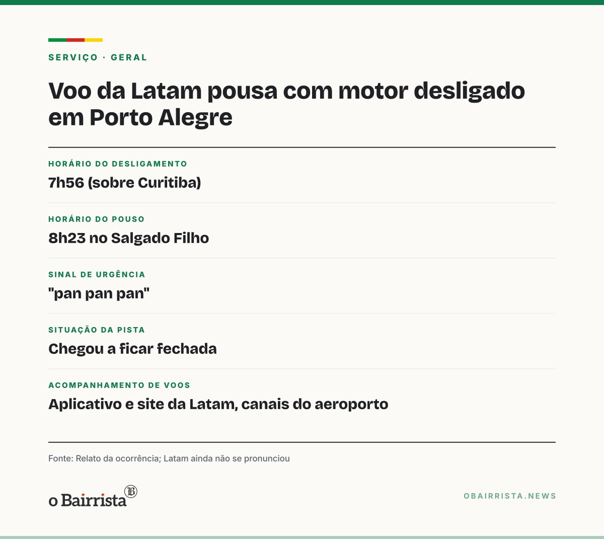 Quadro: Airbus da Latam desliga motor sobre Curitiba e pousa em Porto Alegre às 8h23