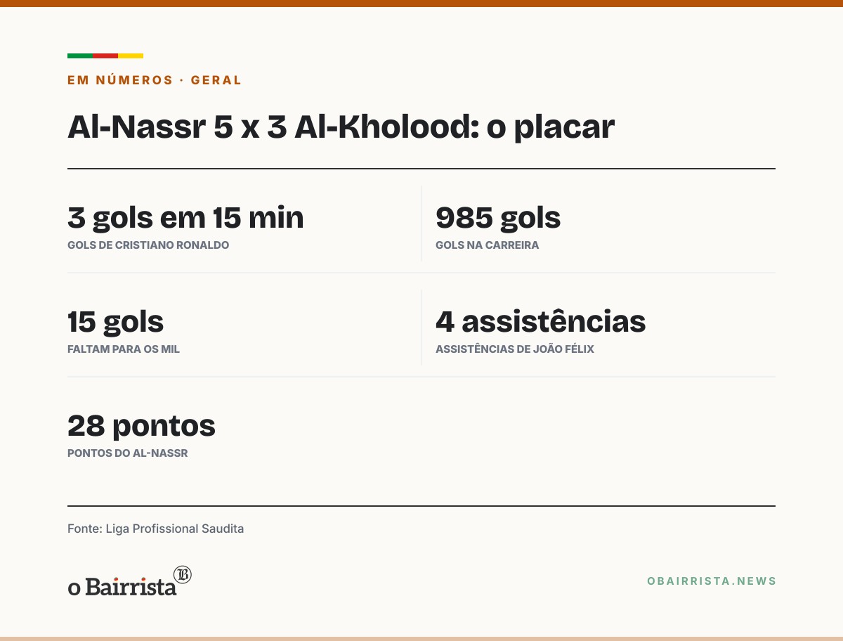 Quadro: Al-Nassr vence o Al-Kholood por 5 a 3, e Cristiano Ronaldo chega a 985 gols
