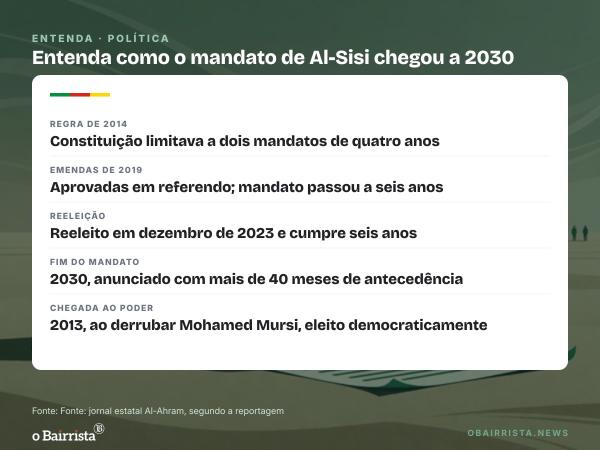 Quadro: Al-Sisi diz que deixa o poder em 2030 e que a Constituição do Egito não será alterada
