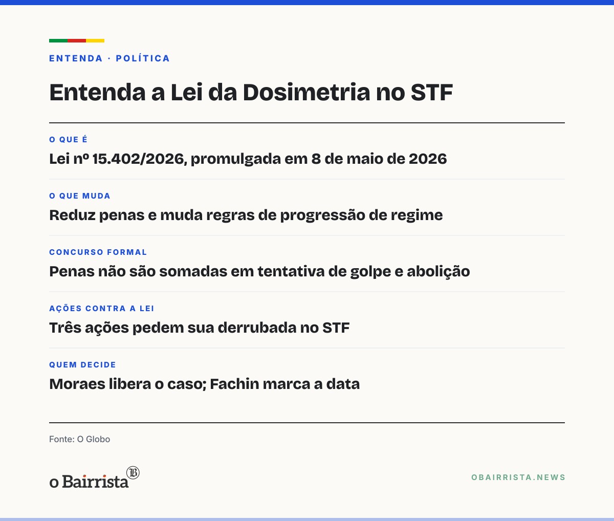 Quadro: Ala do STF quer julgar a Lei da Dosimetria ainda em 2026; Moraes precisa liberar o caso