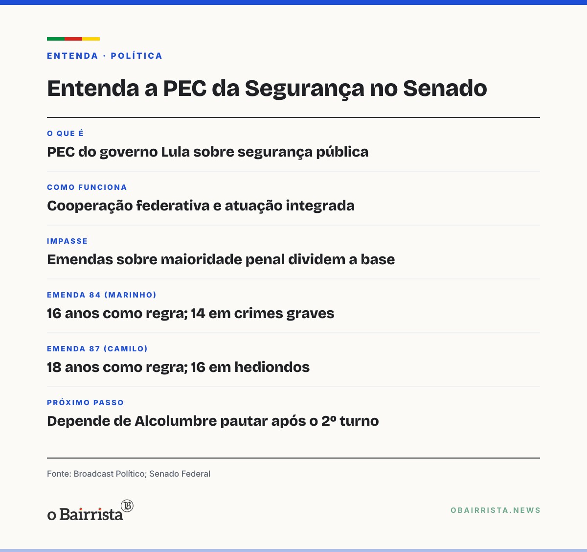 Quadro: Alcolumbre tende a deixar PEC da Segurança para depois do 2º turno, no domingo (25)