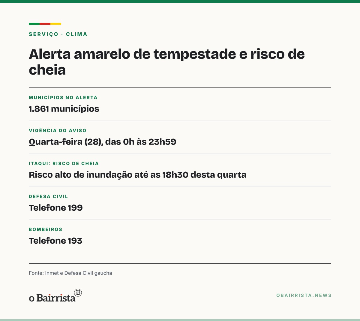Quadro: Alerta amarelo de tempestade cobre 1.861 municípios; Itaqui segue sob risco de cheia