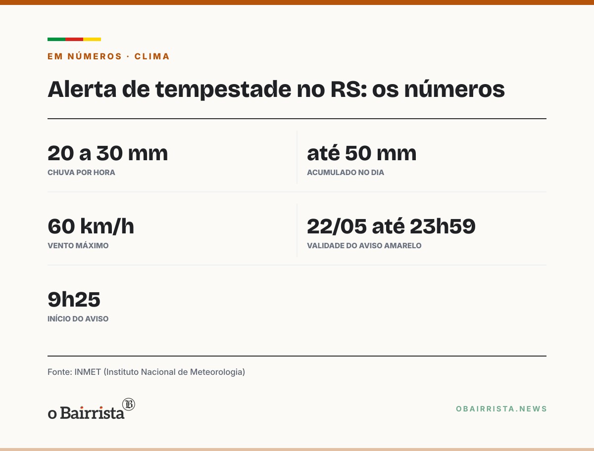 Quadro: Alerta de tempestade do INMET cobre grande parte do RS até as 23h59 desta quinta (22)