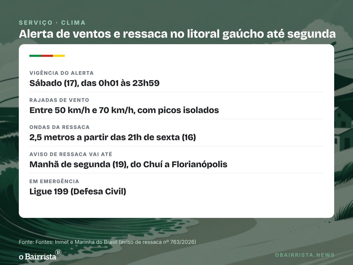 Quadro: Alerta laranja de ventos costeiros vale o sábado todo no litoral gaúcho