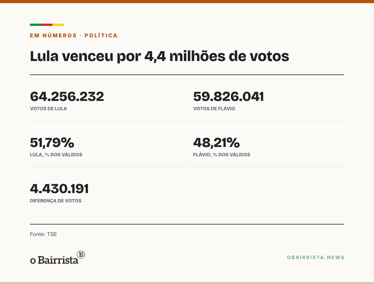 Quadro: Aliado culpa ChatGPT por erros na carta de Flávio Bolsonaro; Valdemar diz que não gostou