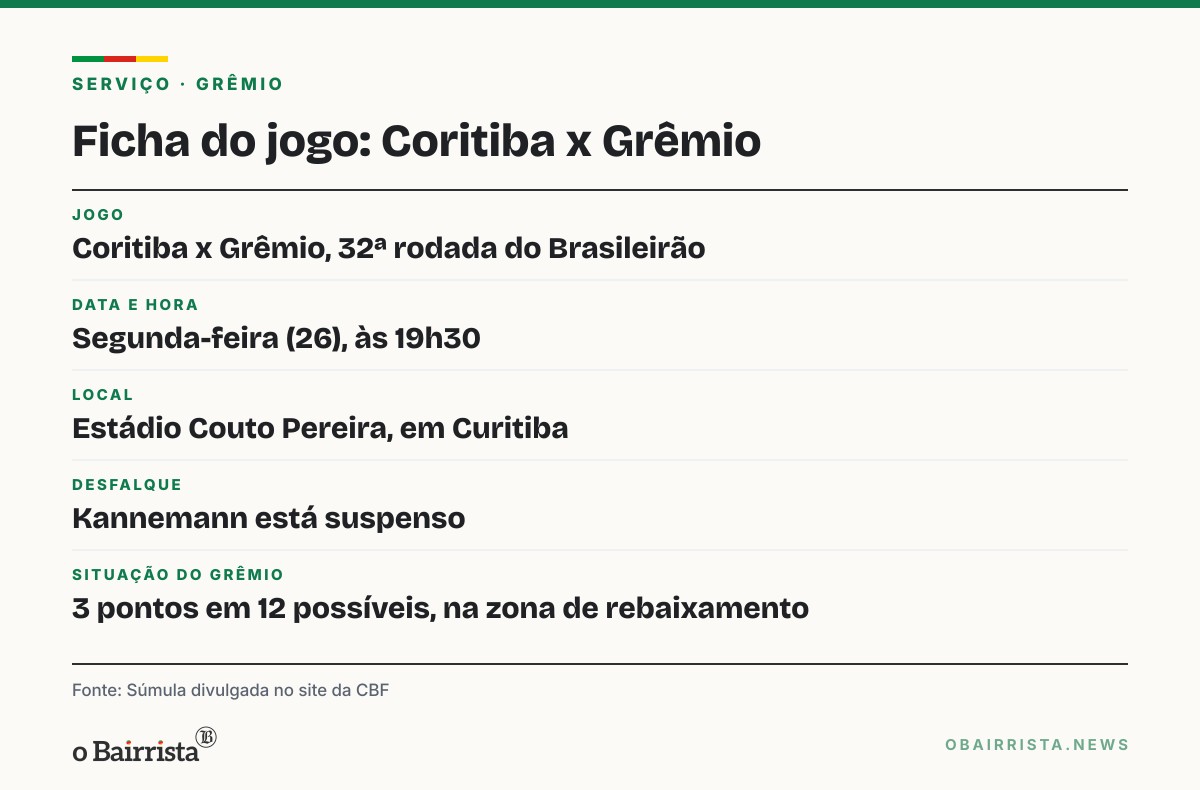 Quadro: Alliatti diz que Grêmio não evoluiu com Renato; time tem 3 pontos em 12 e segue no Z-4
