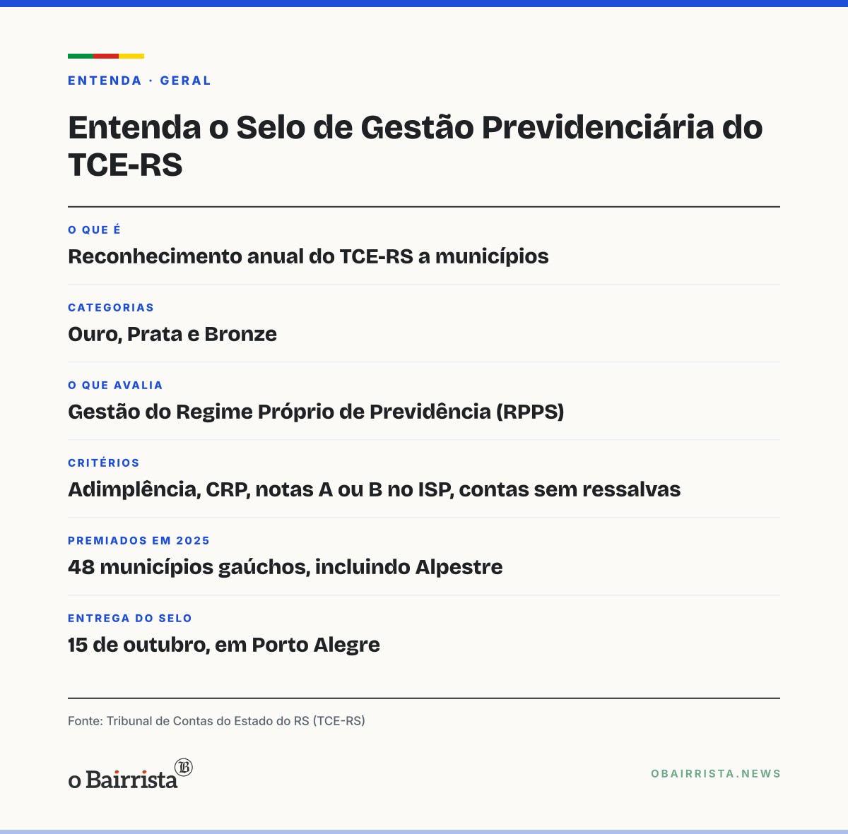 Quadro: Alpestre recebe Selo Bronze do TCE-RS por gestão da previdência dos servidores