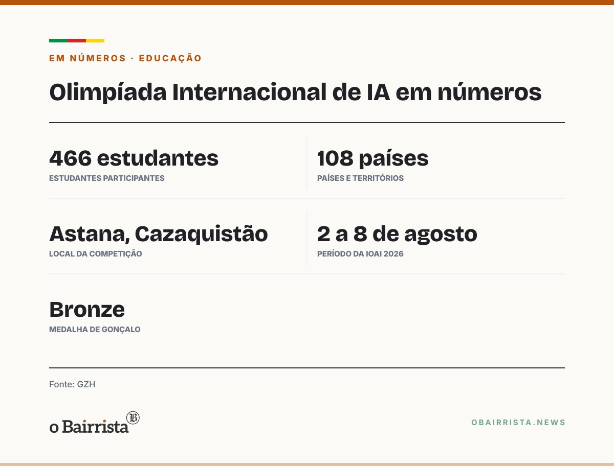 Quadro: Aluno do Farroupilha, bronze em olimpíada mundial de IA, é um dos 18 do 18 Under 18