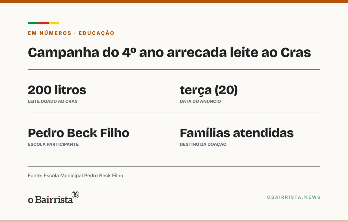 Quadro: Alunos do 4º ano de Nova Petrópolis doam 200 litros de leite ao Cras
