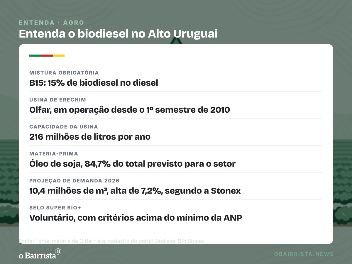 Quadro: AMAU defende biodiesel como renda no Alto Uruguai; encontro não anunciou projeto novo